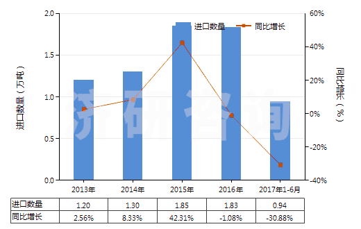2013-2017年6月中國油酸(HS38231200)進口量及增速統(tǒng)計